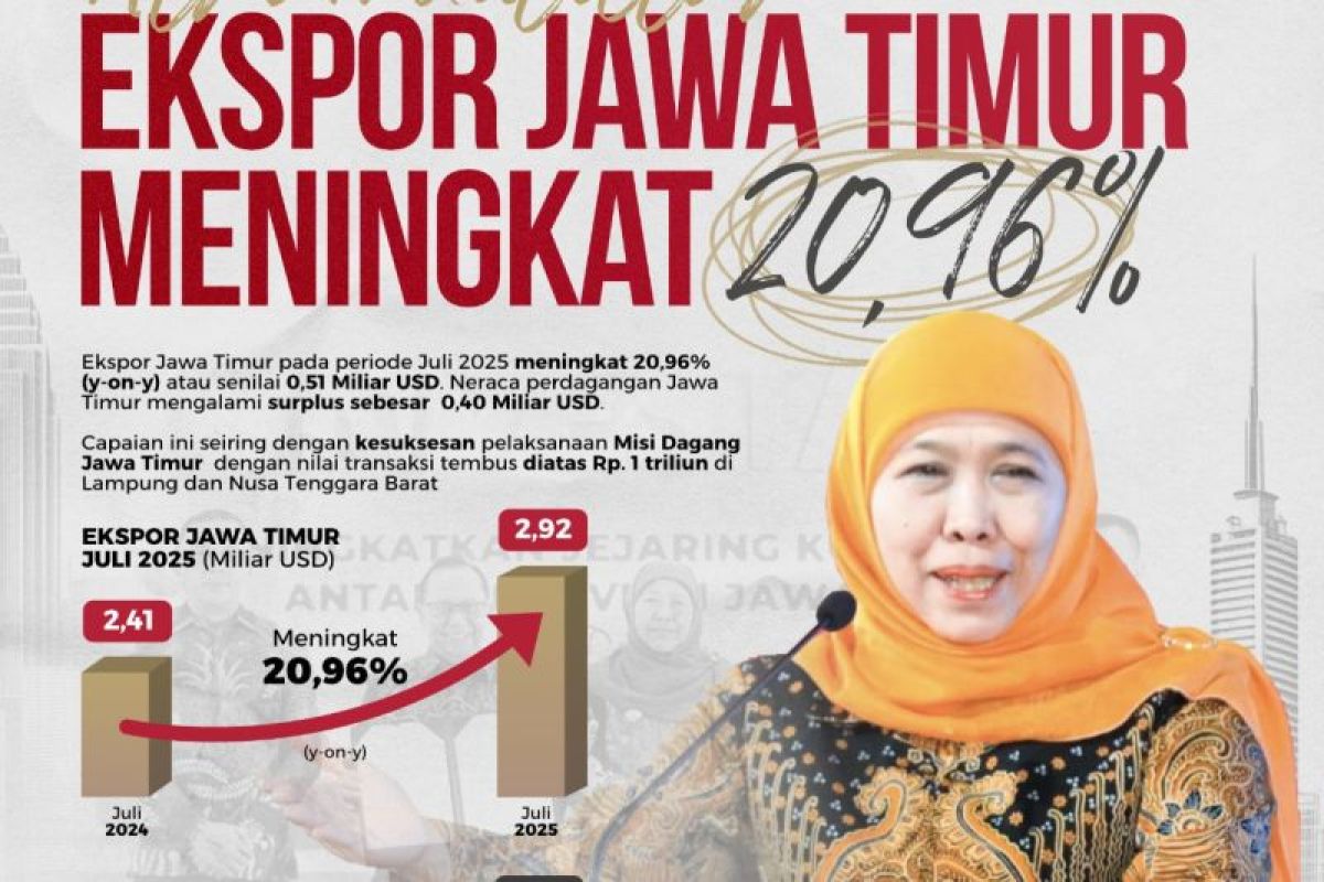 Ekspor Jatim naik 20,96 persen pada Juli 2025