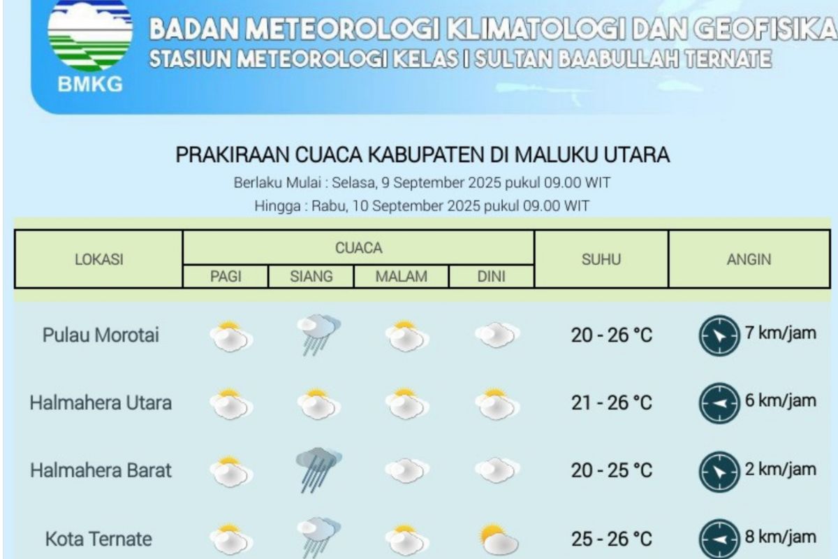 BMKG peringatkan potensi cuaca ekstrem di Malut 8–14 September 2025