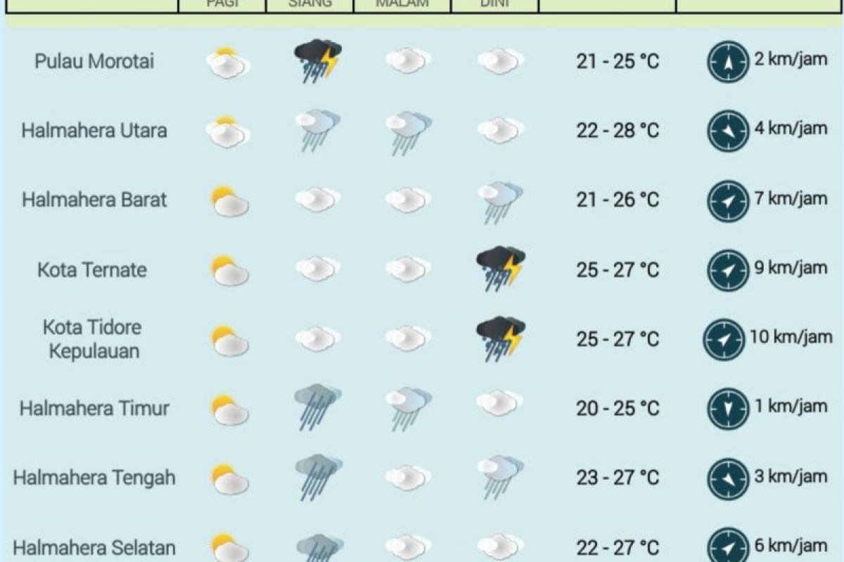 BMKG: Waspada cuaca buruk di Malut pada 11-13 September
