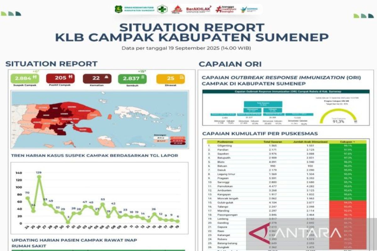 Cakupan imunisasi campak di Sumenep 91,3 persen