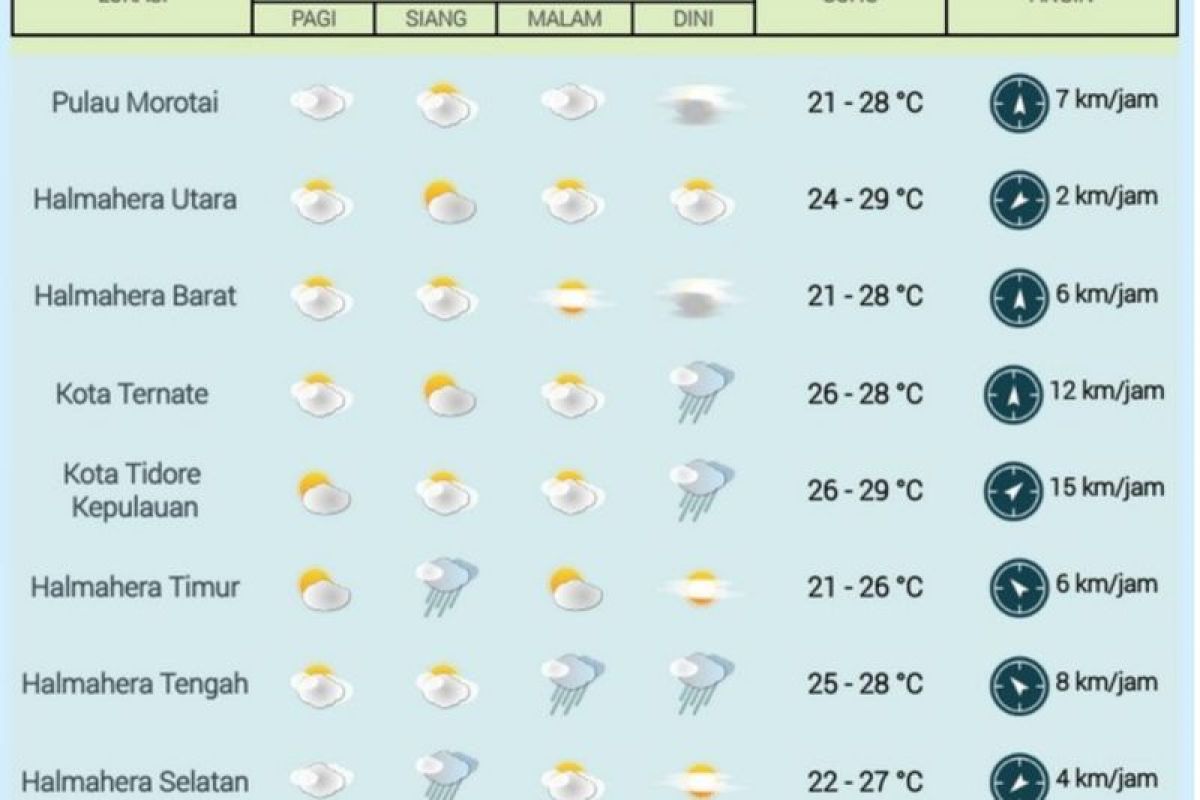 Waspadai cuaca ekstrem di Maluku Utara  hingga 1 Oktober 2025