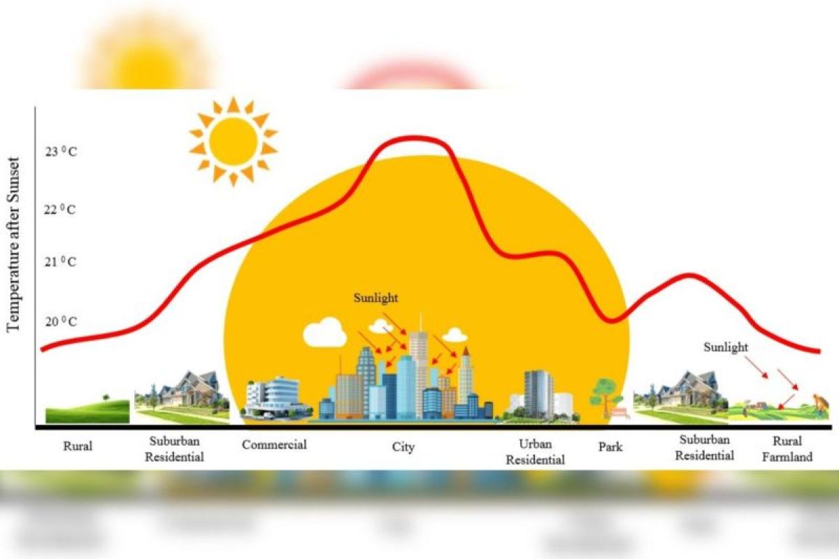 MitigasiUrban Heat Island: Menyelamatkan  kota-kota di Sultra lewat tata ruang dan ruang hijau