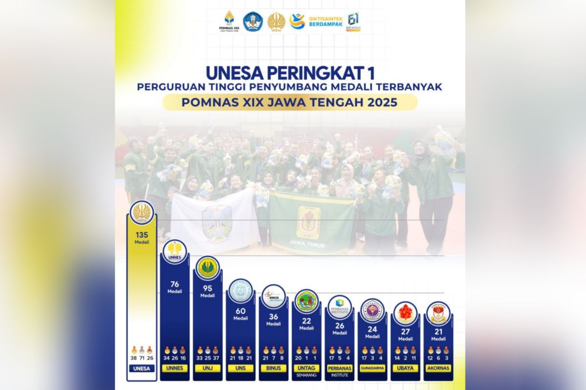 Unesa jadi kampus penyumbang medali terbanyak pada Pomnas XIX 2025