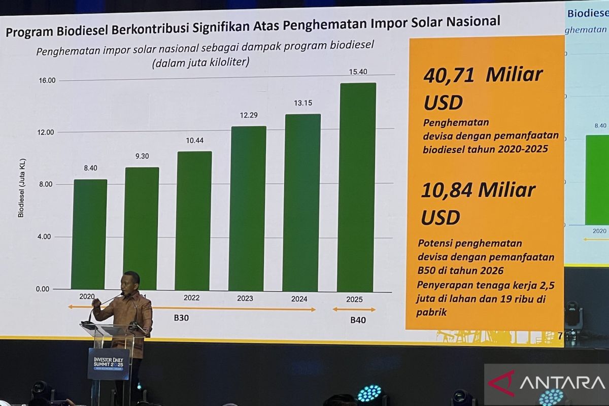 Indonesia hemat Rp673,73 triliun lewat biodiesel sejak 2020