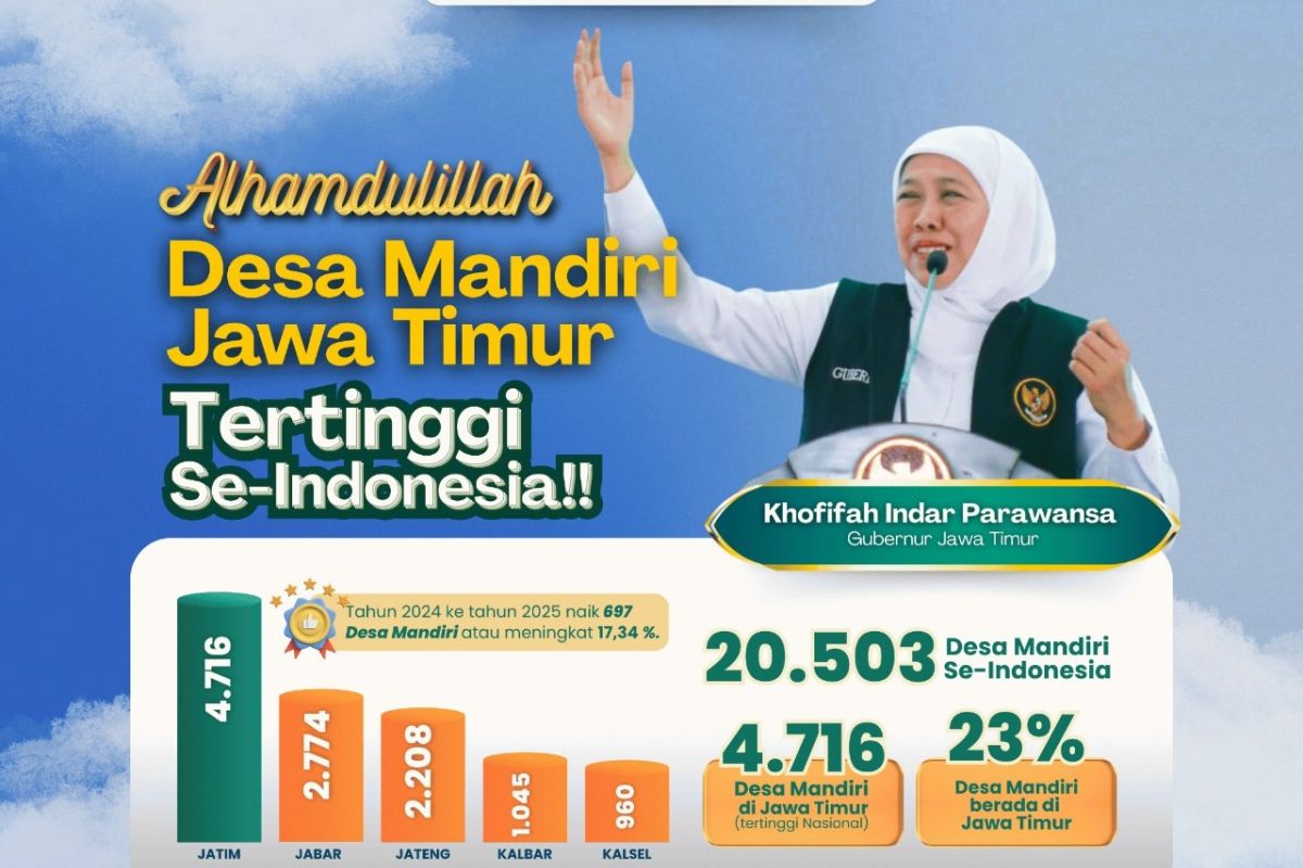 Jatim tempati peringkat tertinggi nasional jumlah desa mandiri