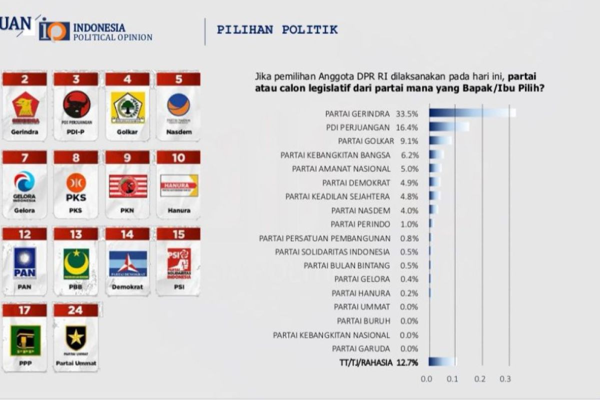 Survei IPO terbaru: PAN masuk lima besar, Gerindra teratas