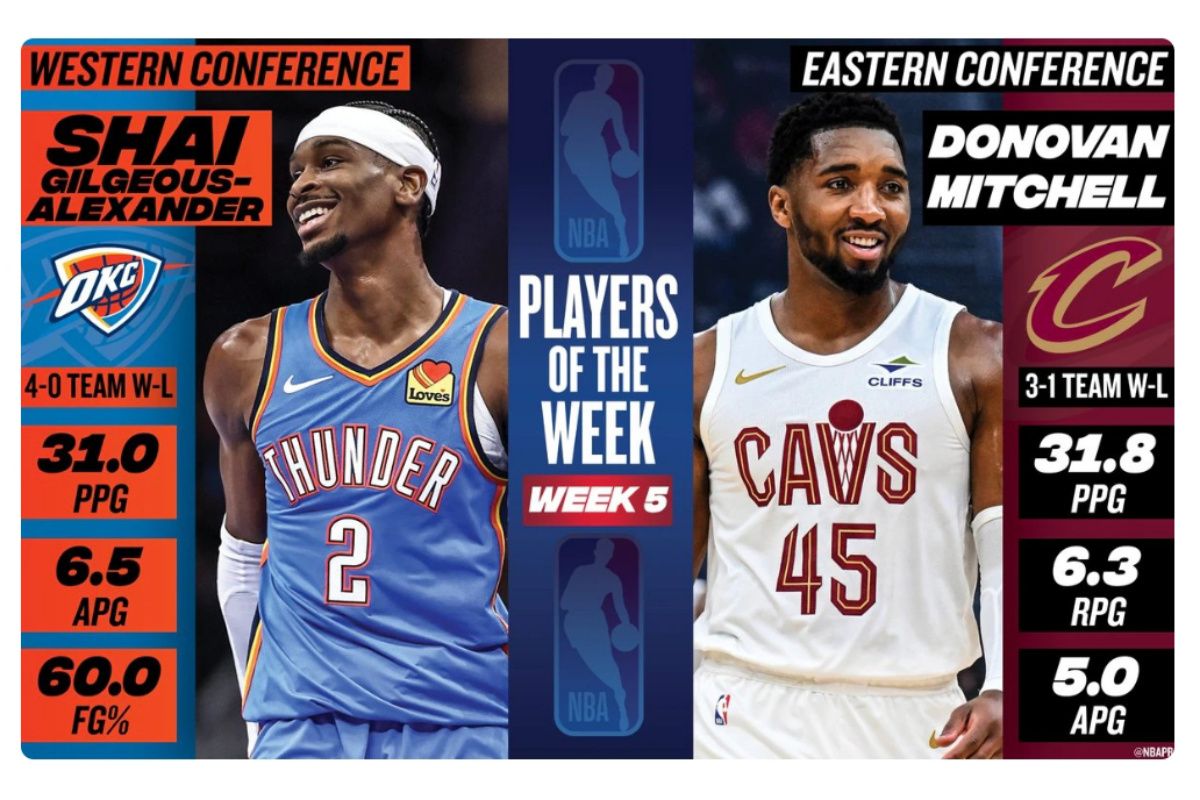 SGA dan Donovan dinobatkan sebagai Player of The Week NBA pekan kelima