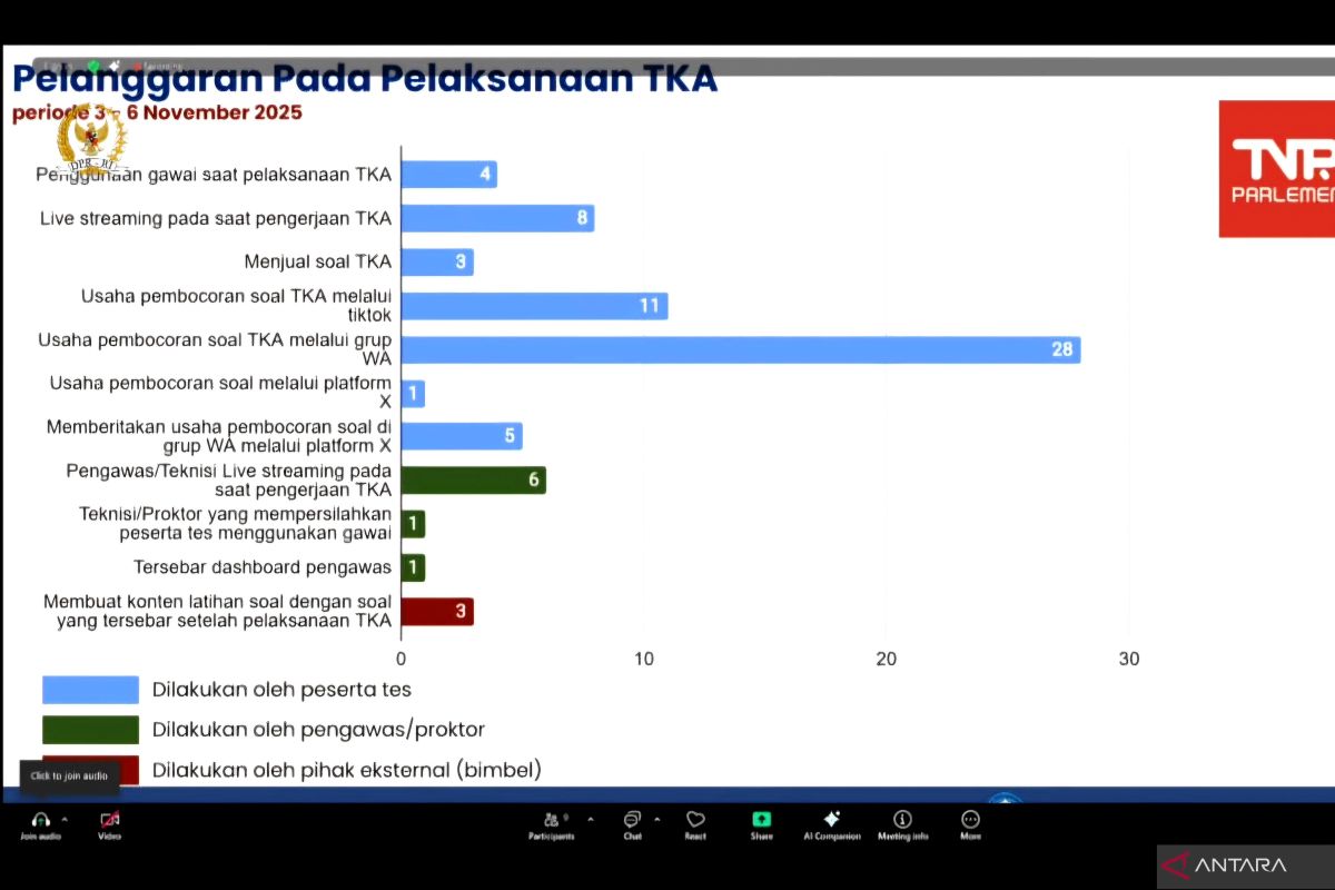 Mendikdasmen paparkan pelanggaran TKA live streaming-jual beli soal