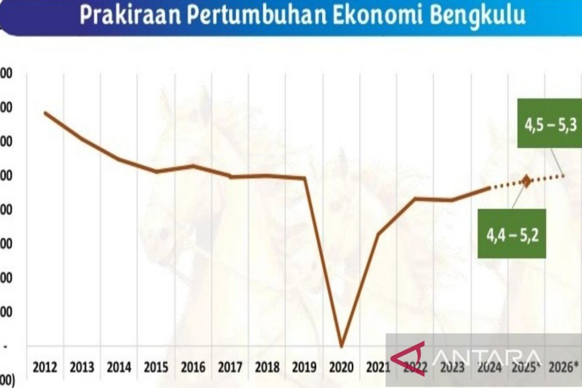 BI prediksi ekonomi Bengkulu di 2026 terus melanjutkan tren positif
