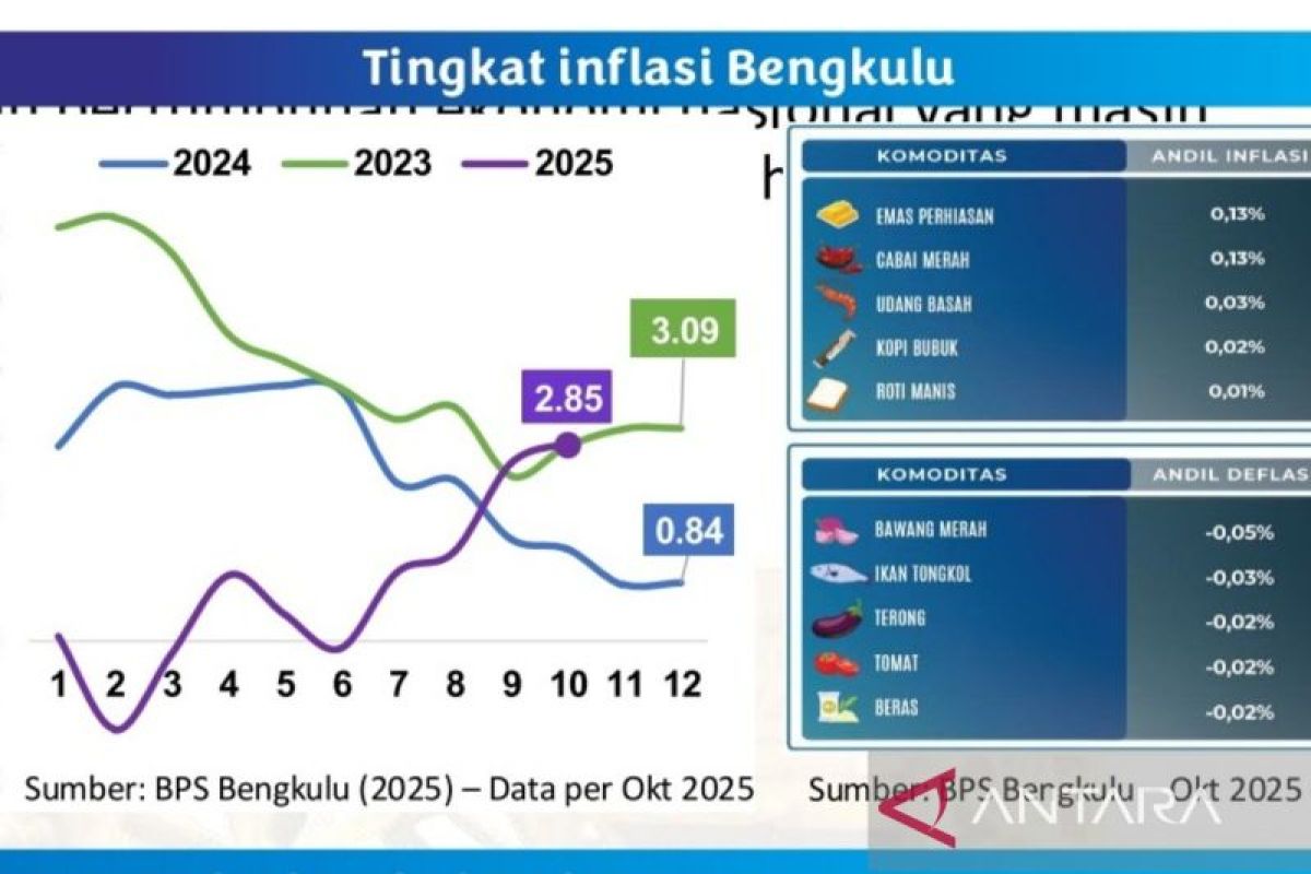 BI: Inflasi Bengkulu di 2026 diperkirakan tetap dalam target nasional