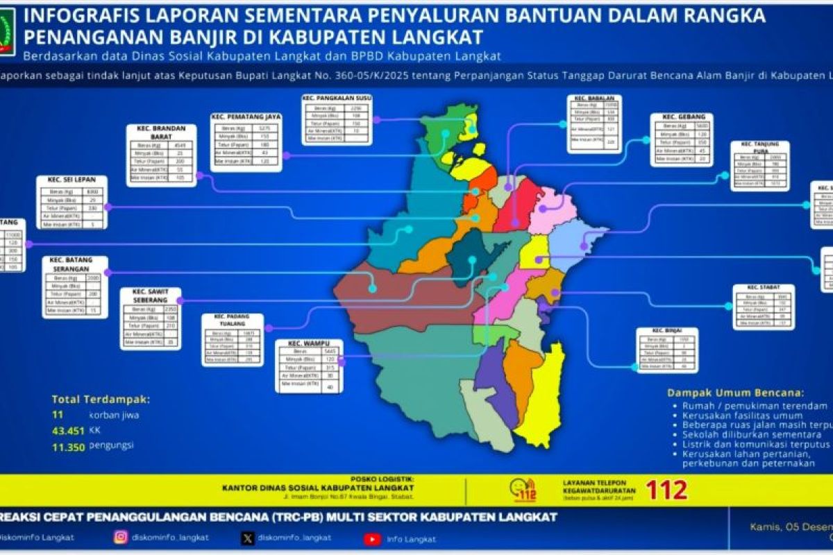 Pemkab Langkat salurkan berbagai kebutuhan di wilayah terdampak banjir