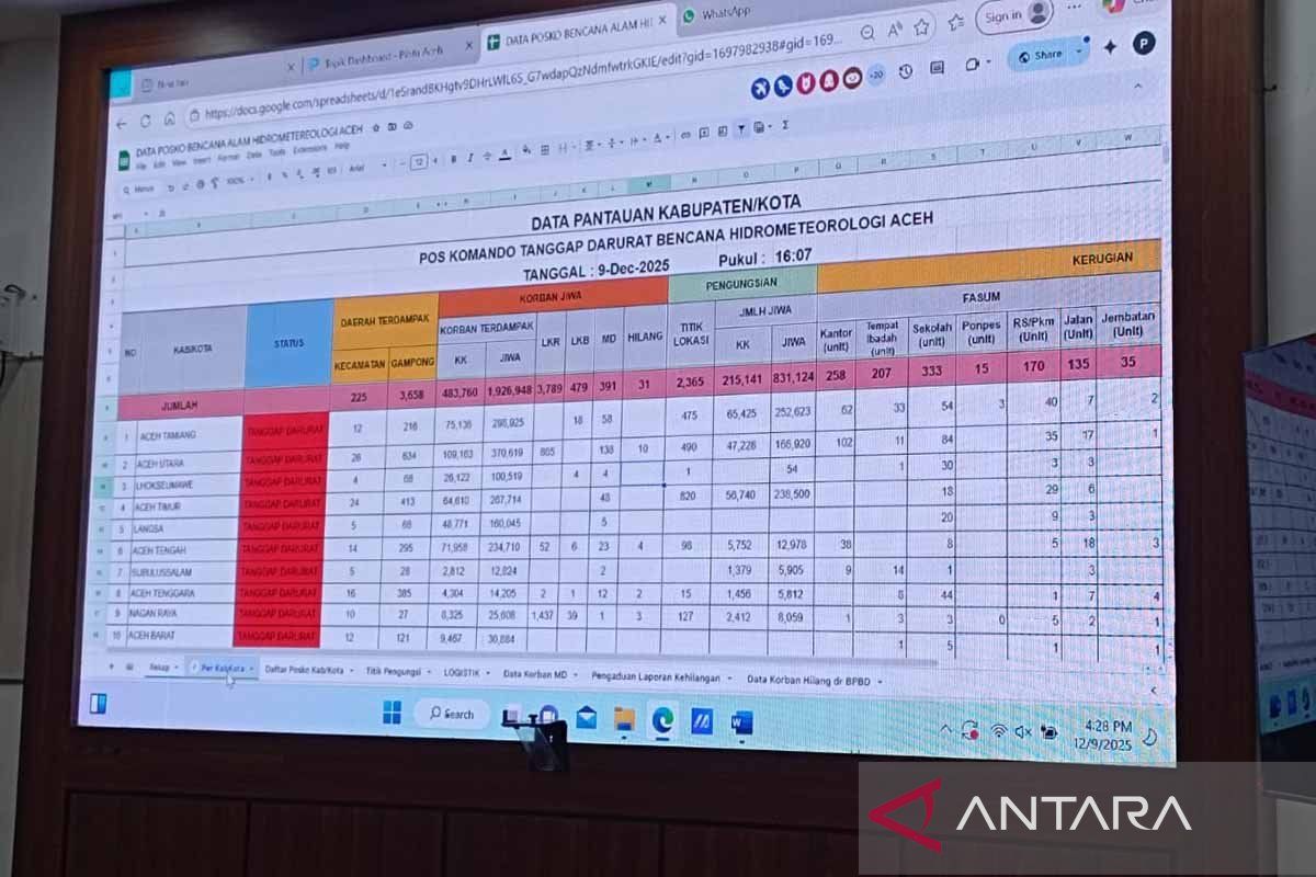 Sekda: Penanganan bencana di Aceh masih fokus evakuasi warga terjebak