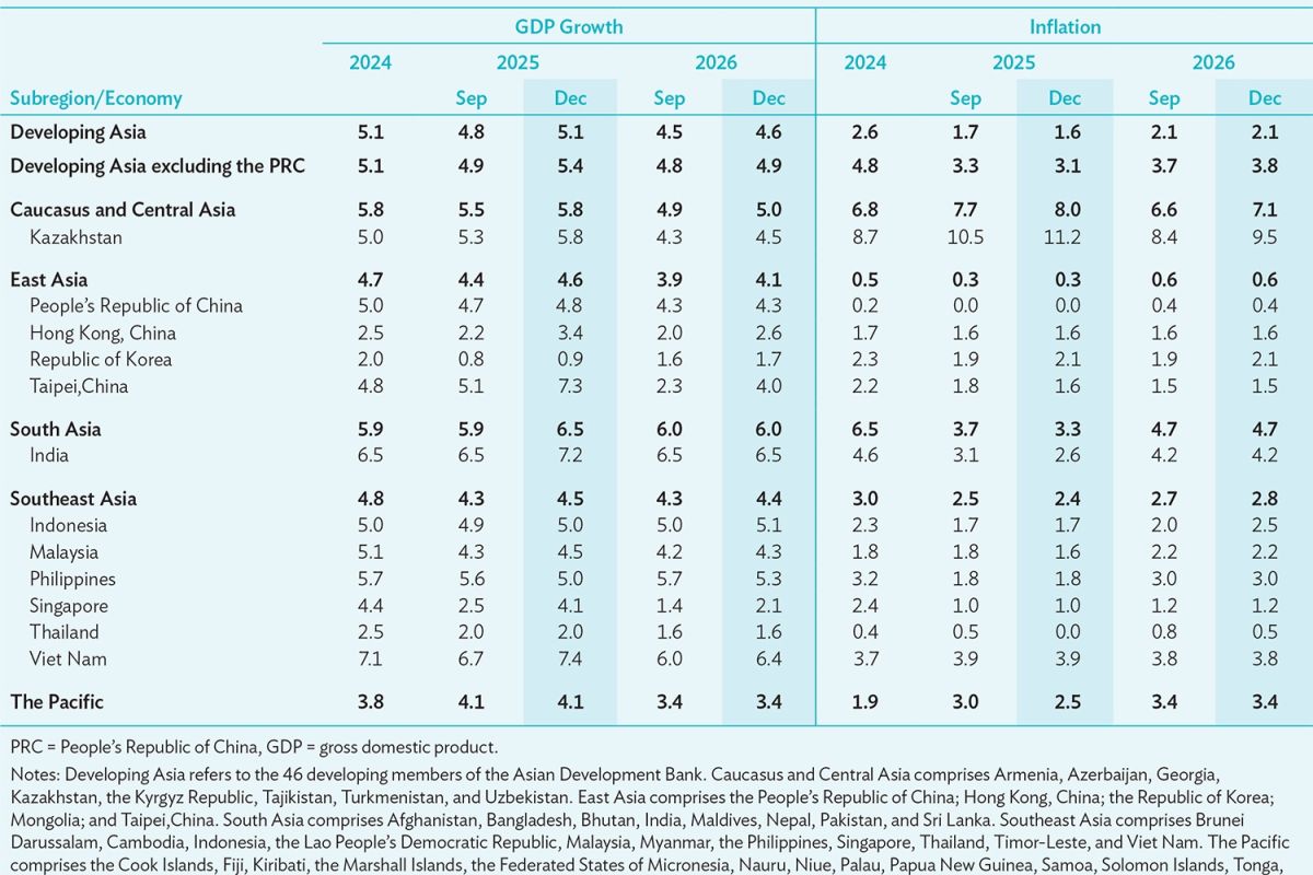 ADB naikkan proyeksi pertumbuhan RI pada 2025 jadi 5 persen