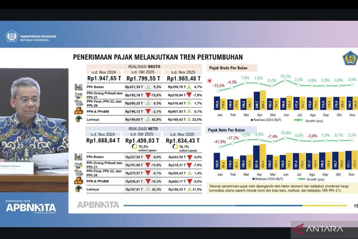 Penerimaan Pajak Indonesia Tunjukkan Perbaikan pada November 2025