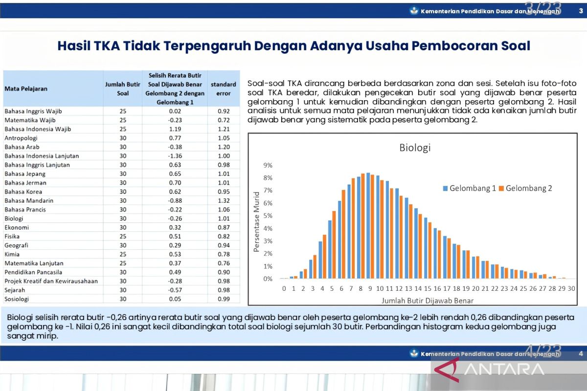 Kemendikdasmen tegaskan pembocoran soal tidak pengaruhi hasil TKA 