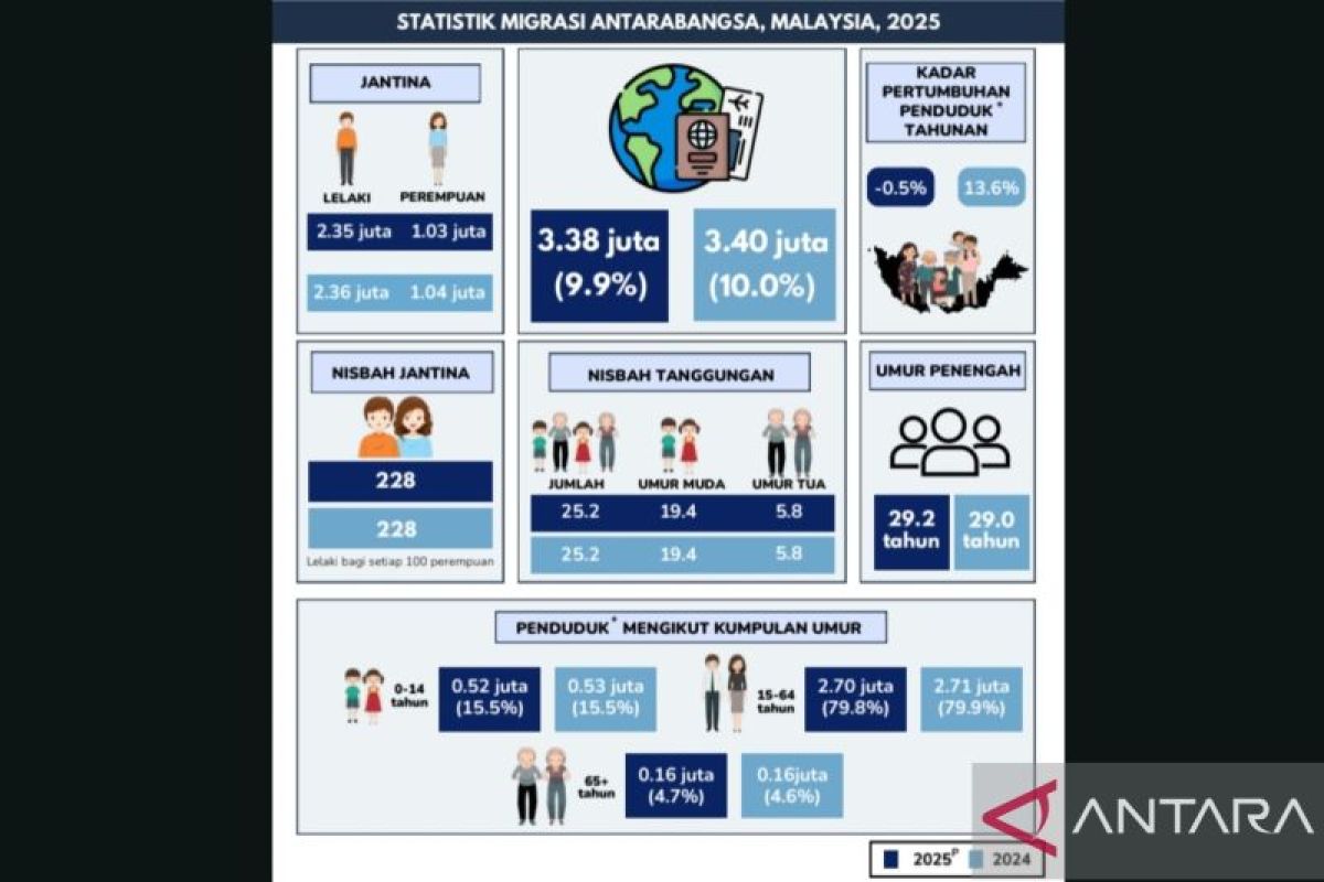 Populasi migran asing di Malaysia capai 3,38 juta pada 2025