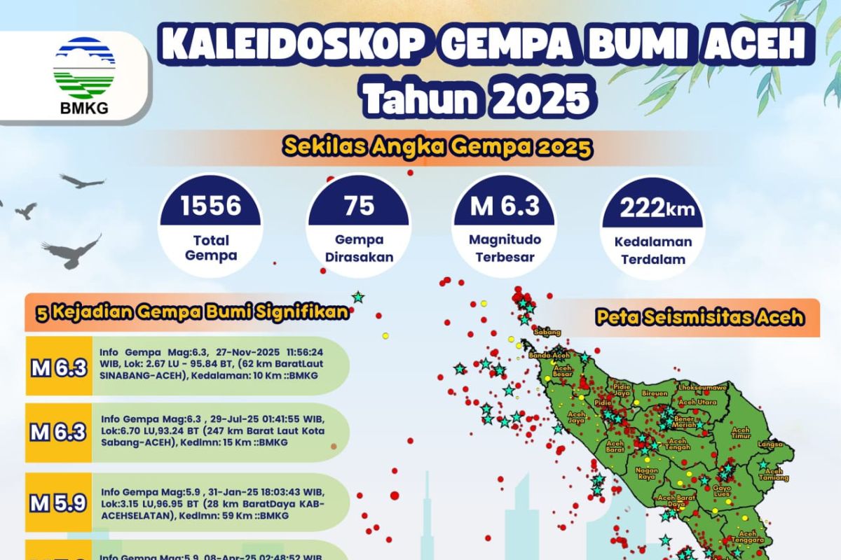 BMKG: Aceh alami 1.556 kejadian gempa bumi sepanjang 2025