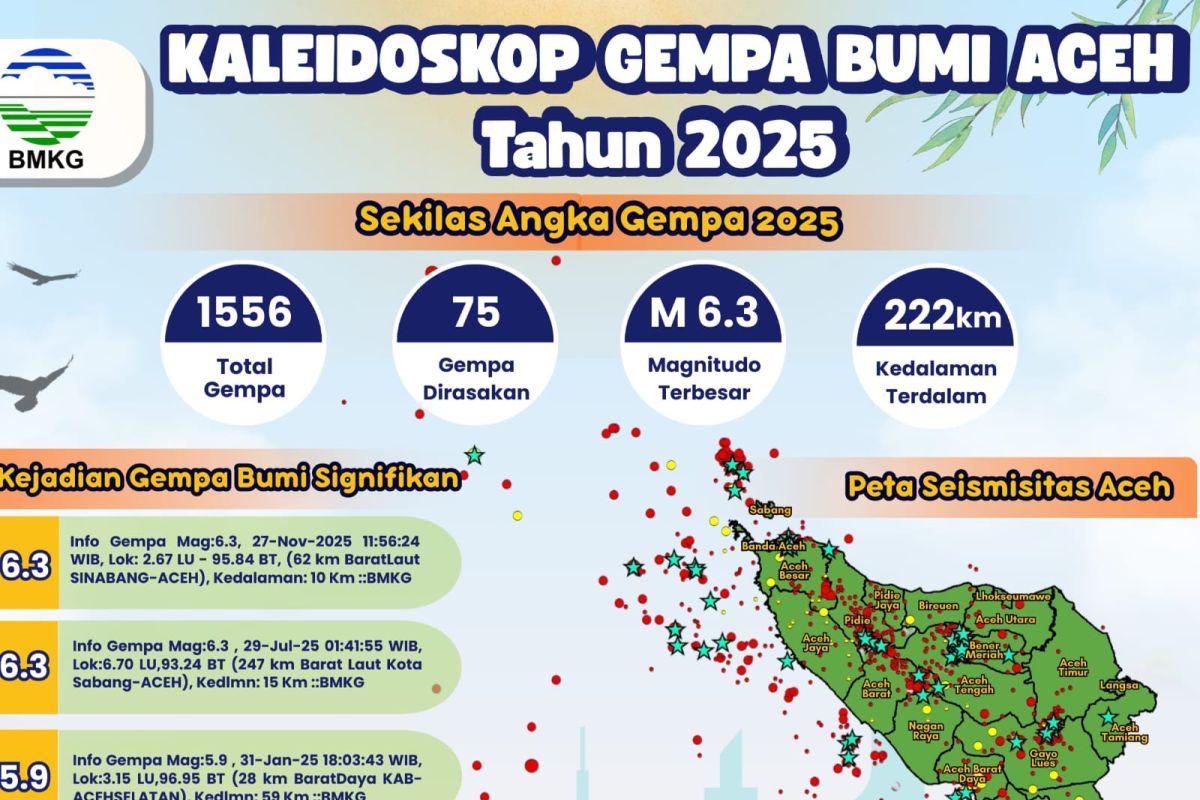 Aceh alami 1.556 kejadian gempa bumi sepanjang 2025