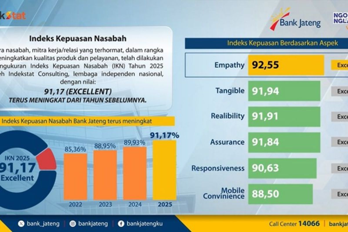 Layanan Bank Jateng 2025 raih predikat Excellent