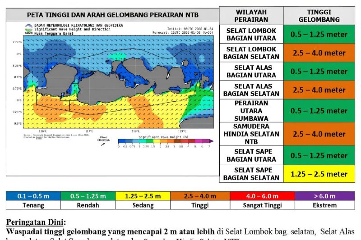 BMKG peringatkan gelombang laut hingga empat meter di NTB