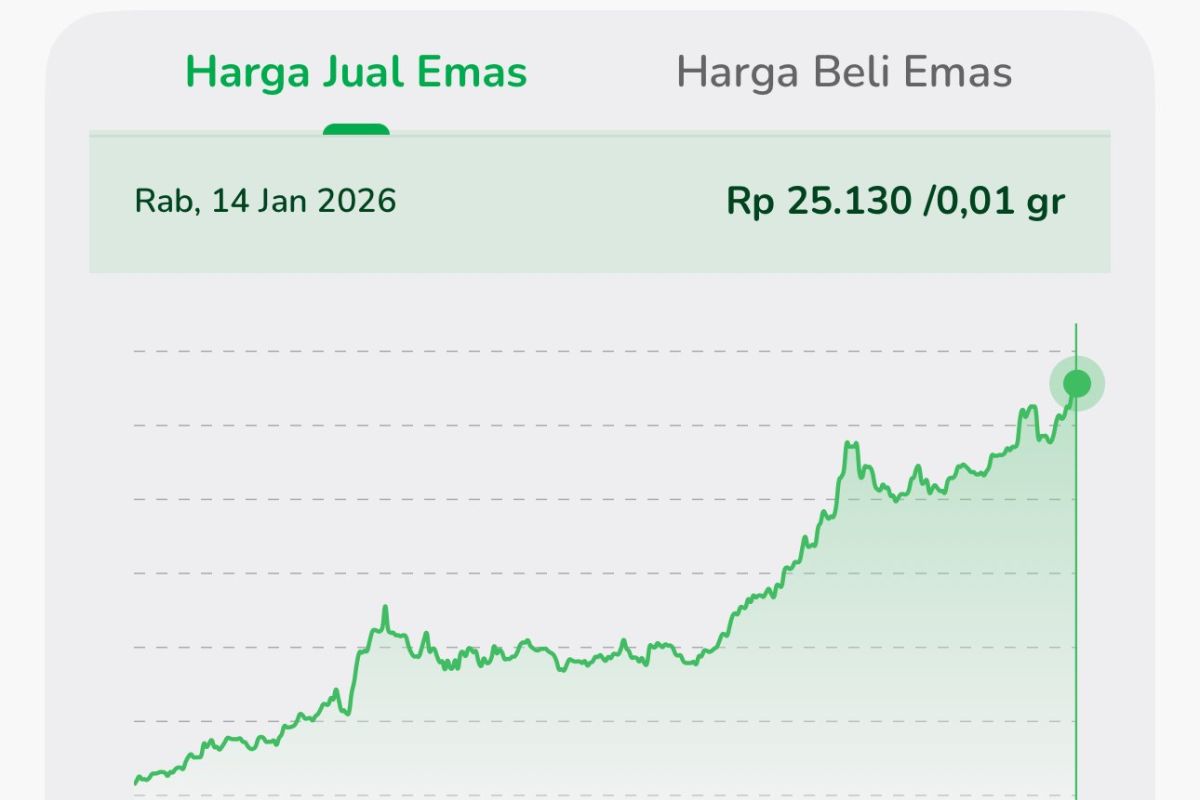 Outlook Emas 2026 di tengah badai politik