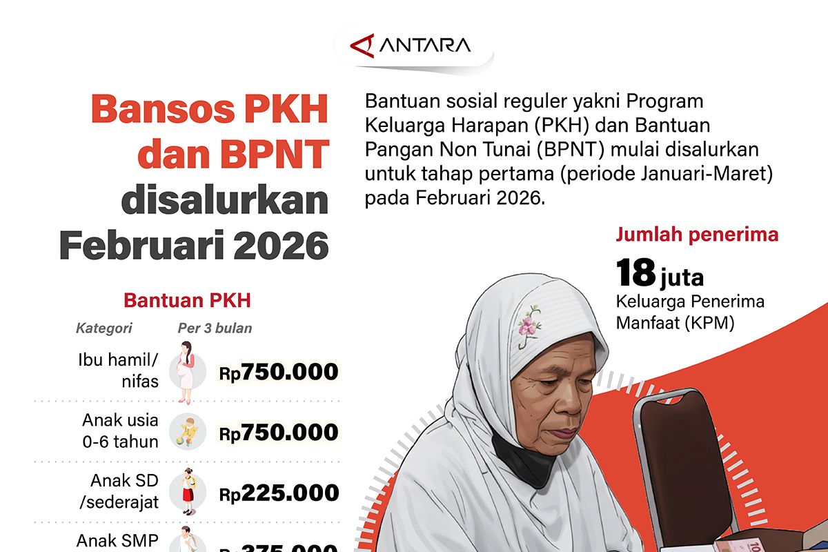 Bansos PKH dan BPNT disalurkan Februari 2026