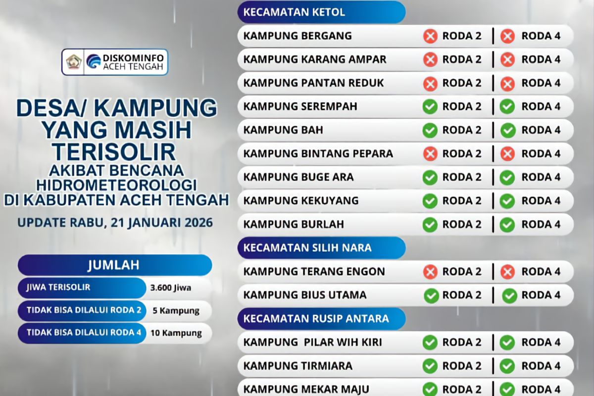Masih ada desa terisolir, Pemda Aceh Tengah perpanjang Tanggap Darurat