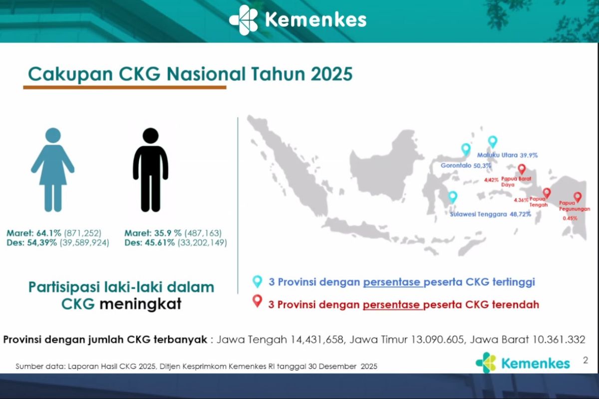 Kemenkes: Persentase CKG Gorontalo 50,3 persen, tertinggi nasional