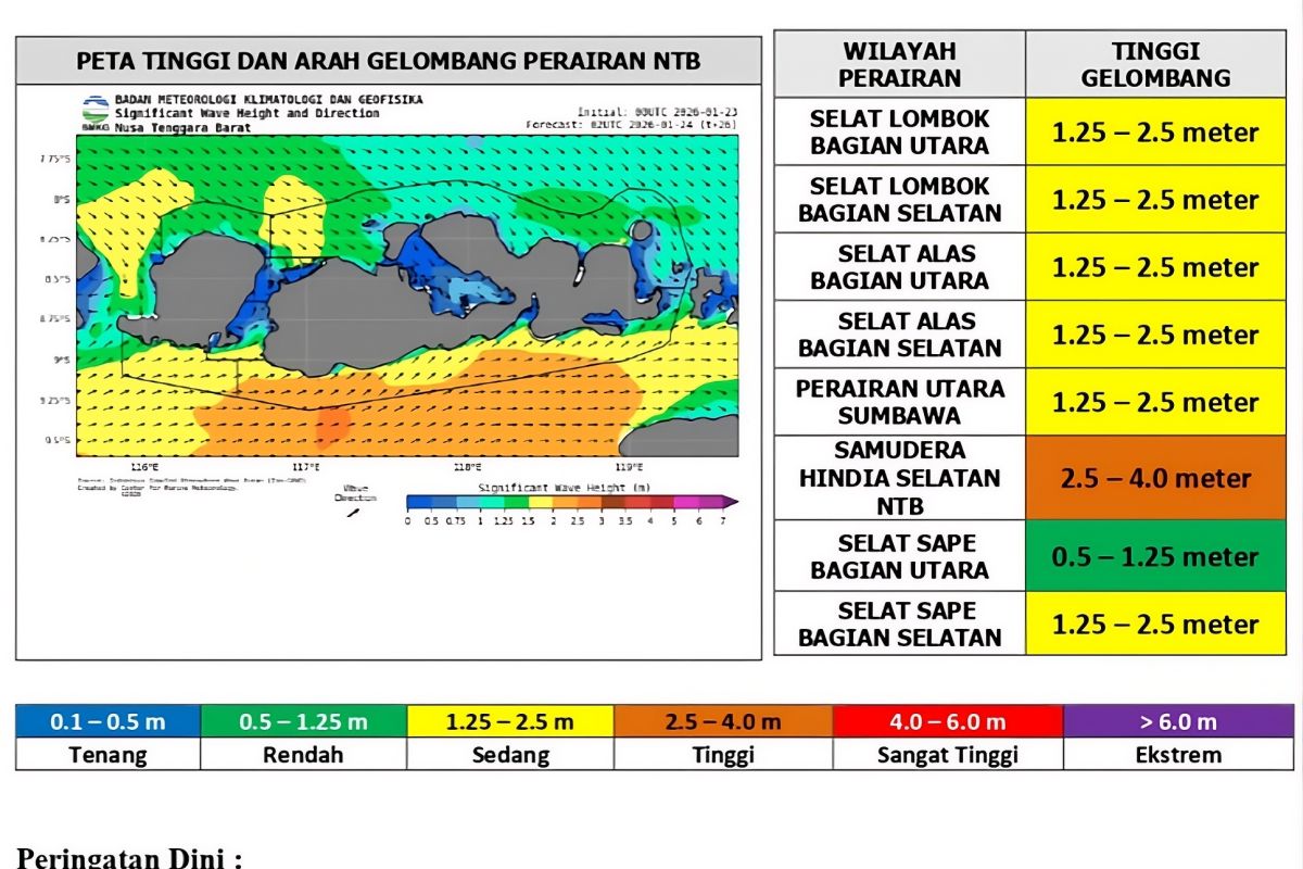 Gelombang laut berangsur kondusif imbas siklon tropis menjauh dari NTB