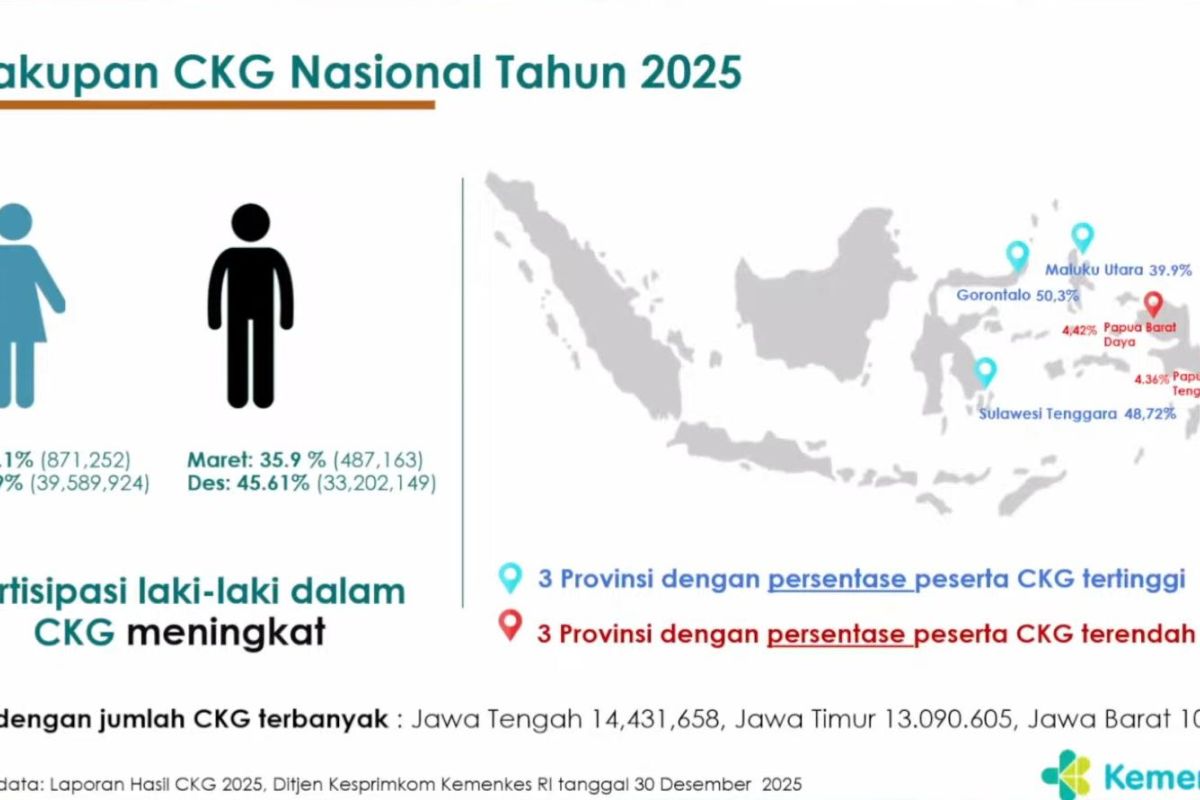 Health screening program focuses on follow-up care in 2026: ministry