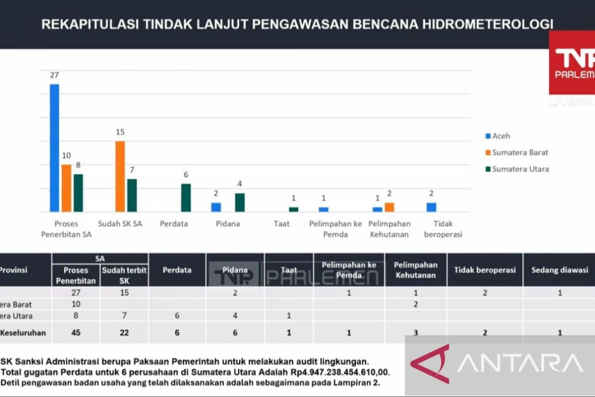 Ministry sues six companies over worsening North Sumatra disaster