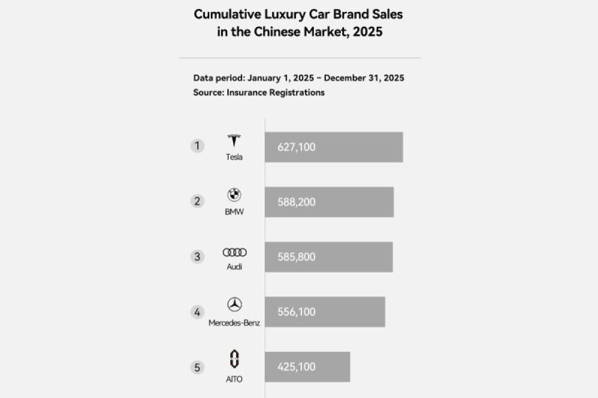 AITO Catat Pengiriman Lebih dari 420.000 Unit Mobil pada 2025, Dominasi Peringkat Merek Mobil Mewah di Tiongkok