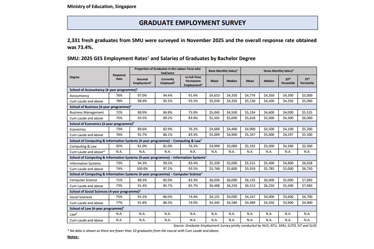 Lulusan Universitas Manajemen Singapura Tetap Tangguh di Pasar Kerja yang Hati-Hati; 91,4% Berhasil Memperoleh Pekerjaan