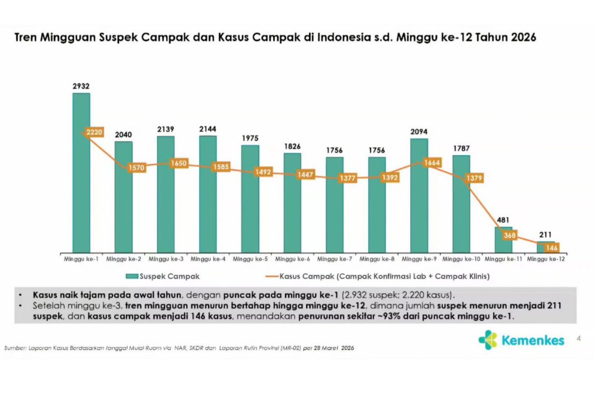 Kemenkes: Minggu ke-12, kasus campak menurun jadi 146 kasus