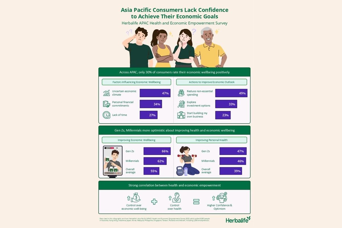 Asia Pacific Consumers Lack Confidence to Achieve Economic Goals - Herbalife Survey