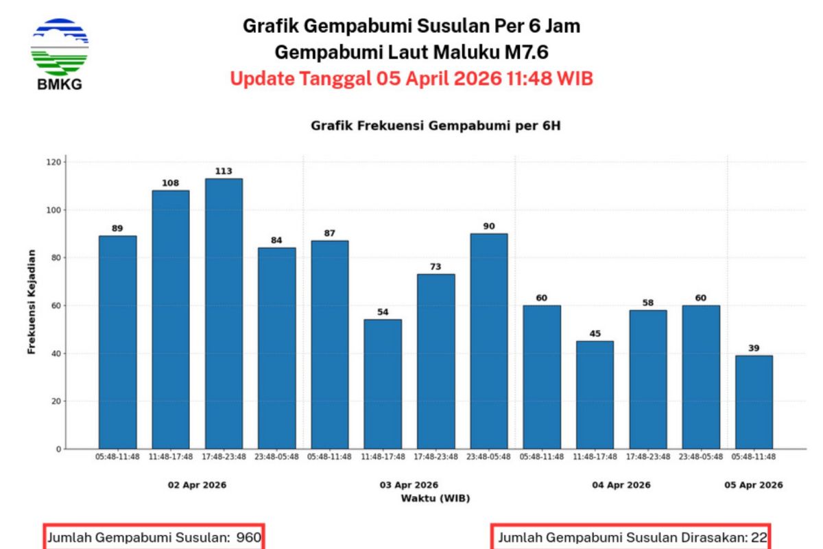 BMKG rekam 960 gempa susulan pascagempa utama magnitudo 7,6
