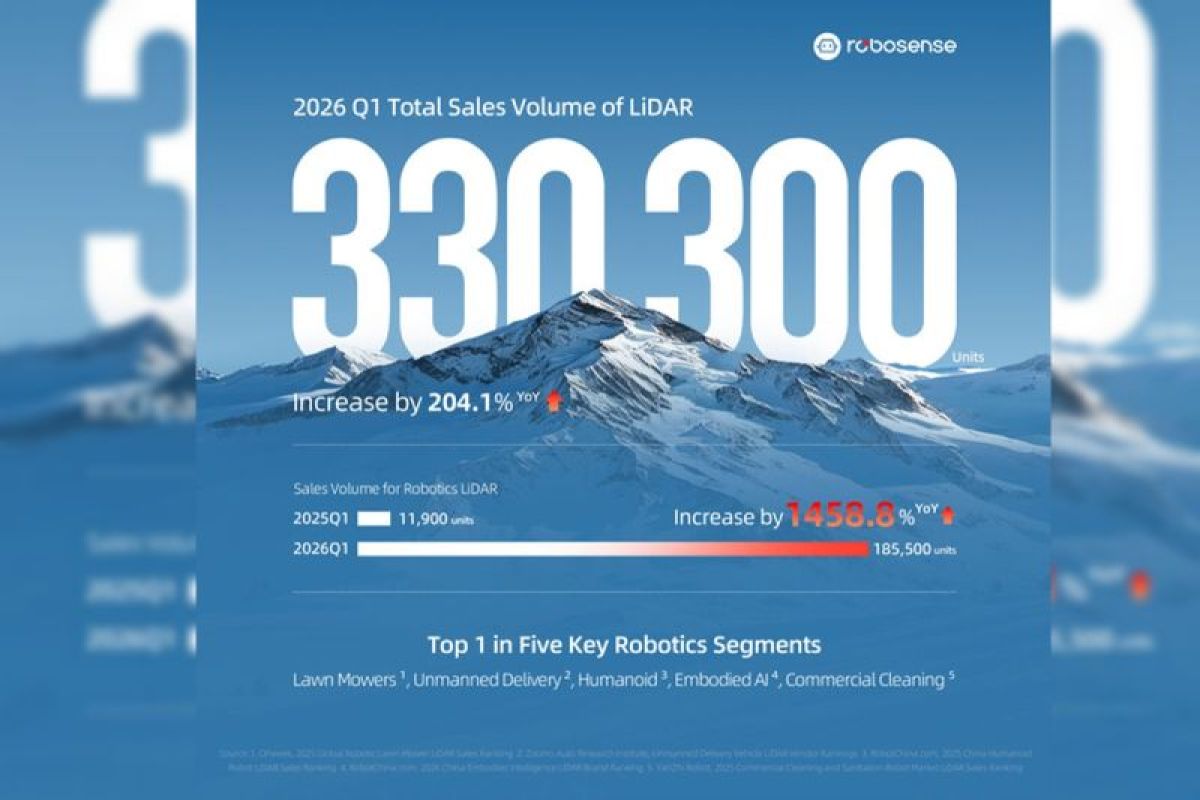 RoboSense Umumkan Penjualan LiDAR Q1 2026, Segmen Robotik Tumbuh 1.458,8% (yoy) Jadi Lebih dari 185.500 Unit