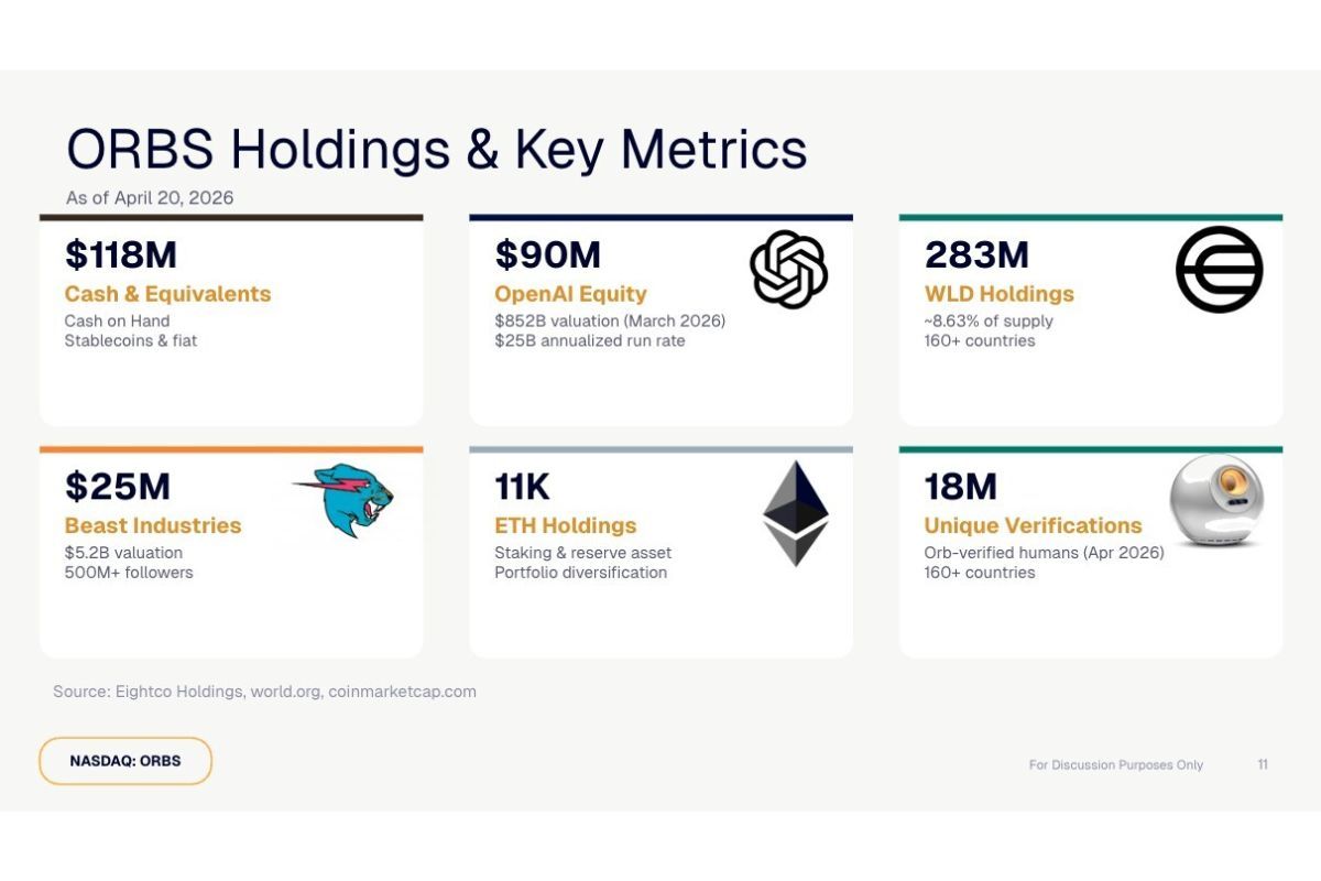Eightco Holdings Laporkan Total Kepemilikan $336 Juta, Termasuk $90 Juta di OpenAI, $25 Juta di MrBeast, Lebih Dari 11.000 Koin ETH