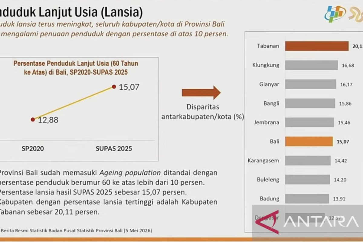 Masuki fase penuaan penduduk, BPS minta Bali siapkan fasilitas