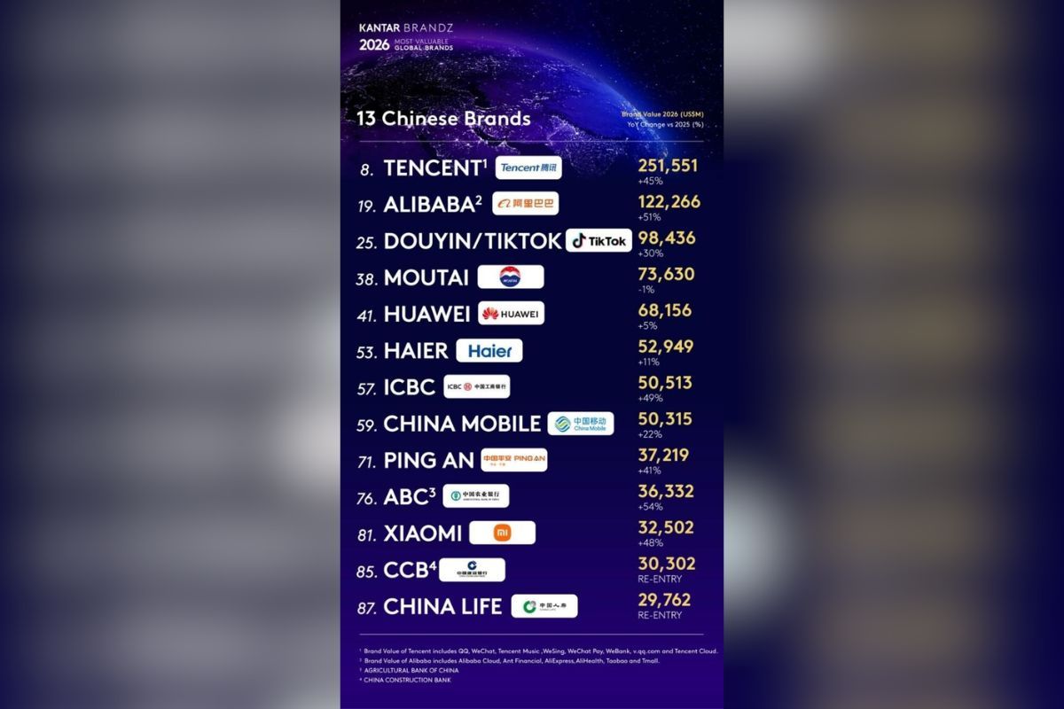 Haier Jadi Satu-satunya Merek Ekosistem IoT yang Tercantum dalam Daftar "Kantar BrandZ Top 100" Selama Delapan Tahun Berturut-turut