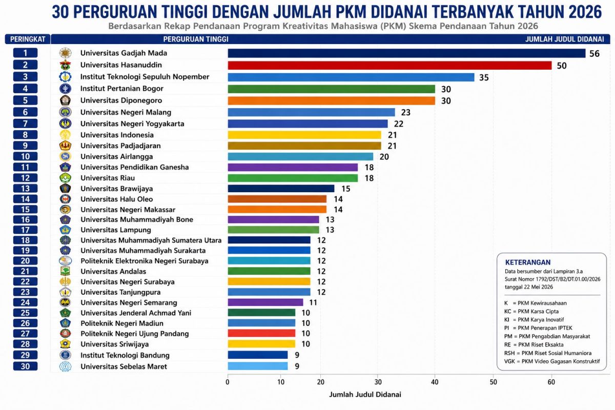 50 proposal PKM Unhas raih pendanaan Kemdiktisaintek