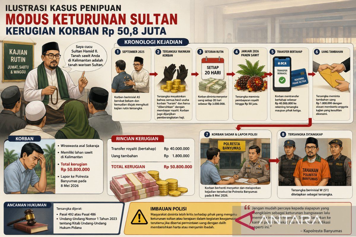 Polisi ungkap penipuan berkedok “Sultan Nusantara” di Banyumas