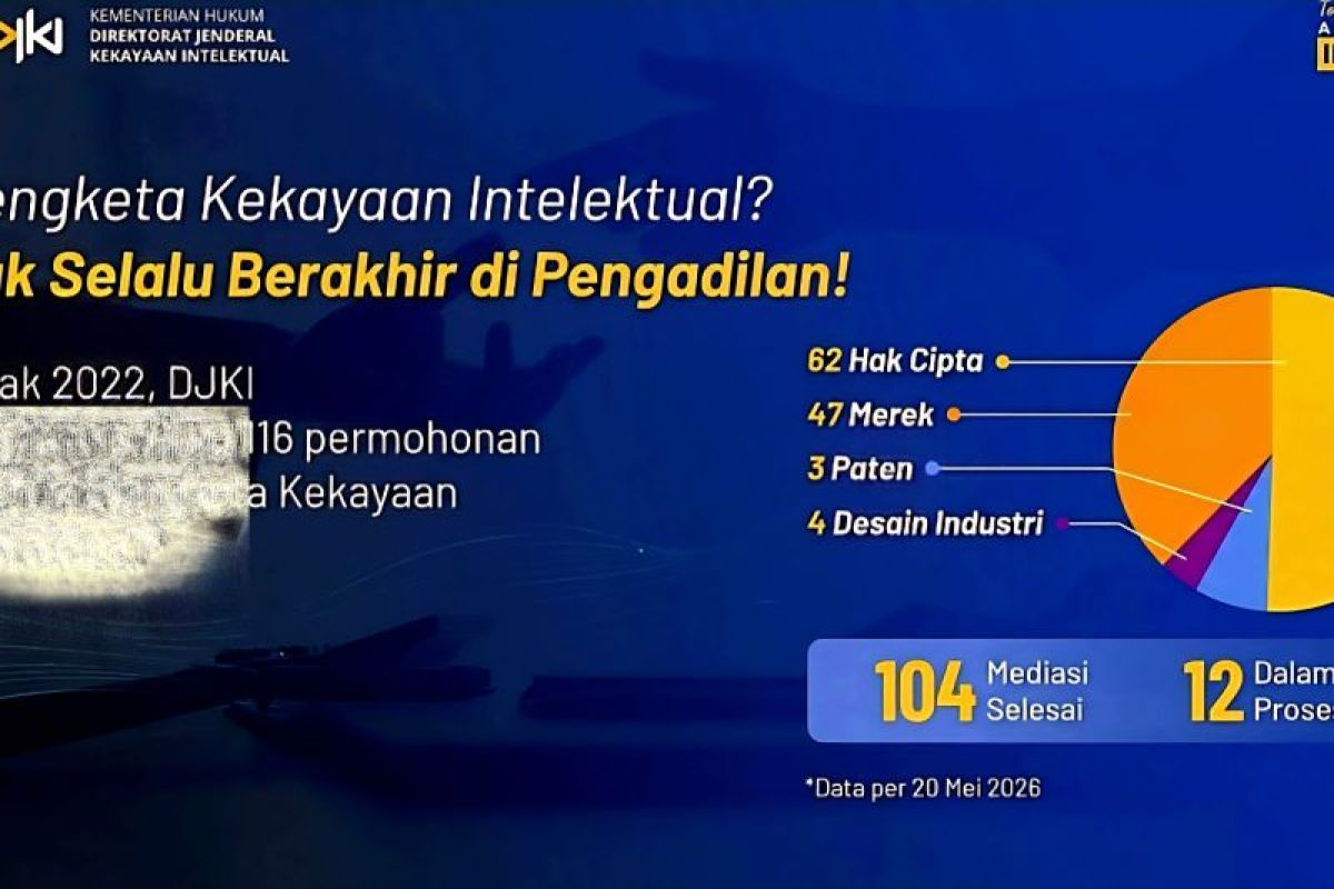 DJKI selesaikan 104 sengketa kekayaan intelektual melalui mediasi