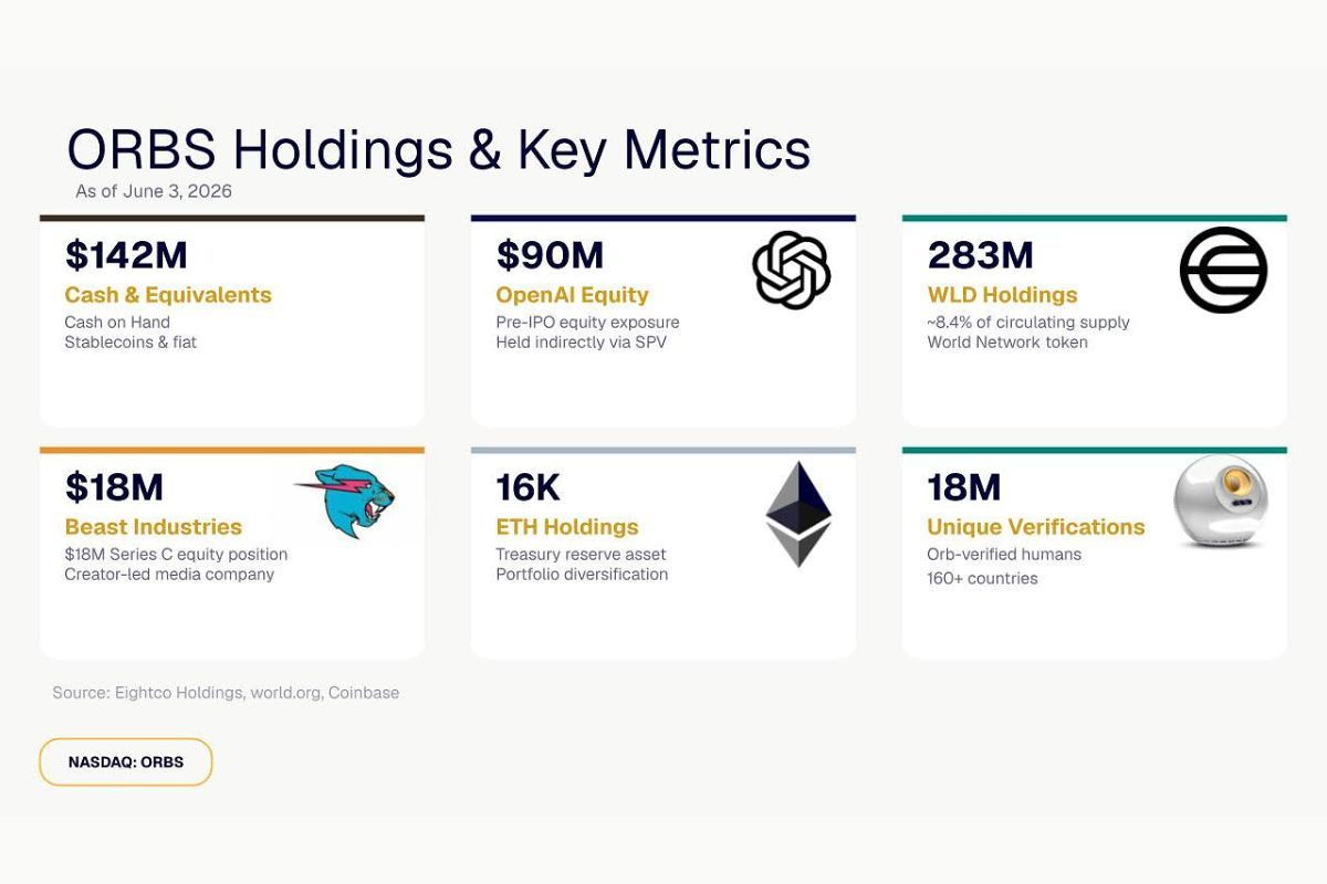 Eightco Holdings Laporkan Kepemilikan Sekitar $437 Juta, Termasuk OpenAI, Beast Industries, Lebih Dari 16.000 ETH dan 283 Juta Token WLD