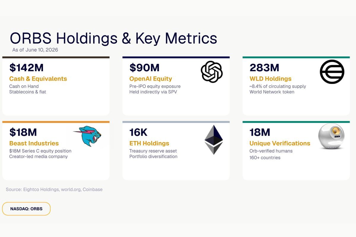 Eightco Holdings Laporkan Kepemilikan Sekitar $406 Juta, Termasuk OpenAI, Beast Industries, Lebih Dari 16.000 ETH dan 283 Juta Token WLD