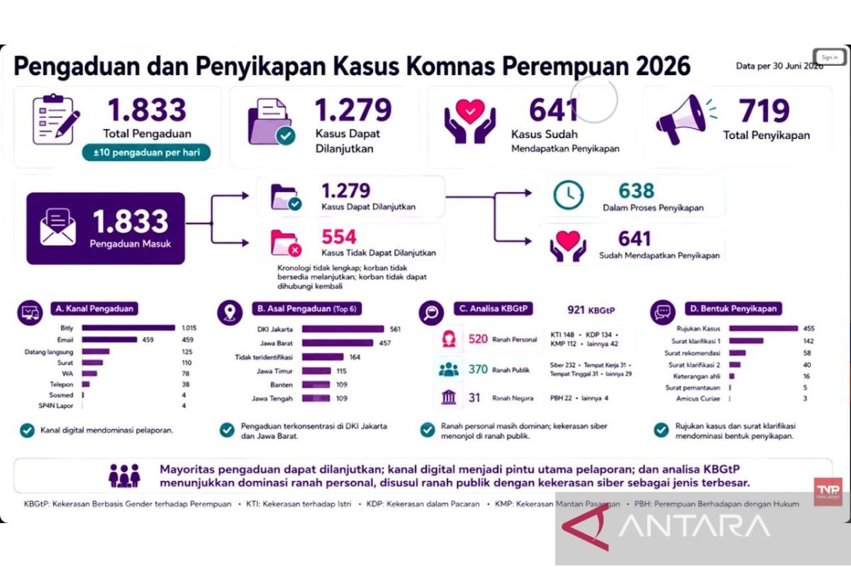 Pengaduan kekerasan ke Komnas Perempuan tertinggi berasal dari Jakarta