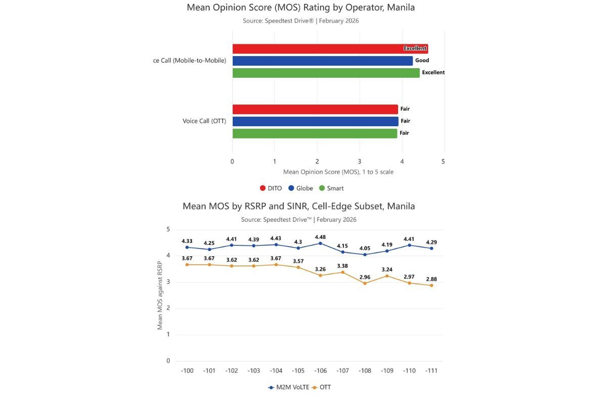 Studi Ookla di Manila: Jaringan VoLTE Milik Operator Seluler Ungguli Aplikasi OTT dalam Kualitas dan Keandalan Panggilan Suara