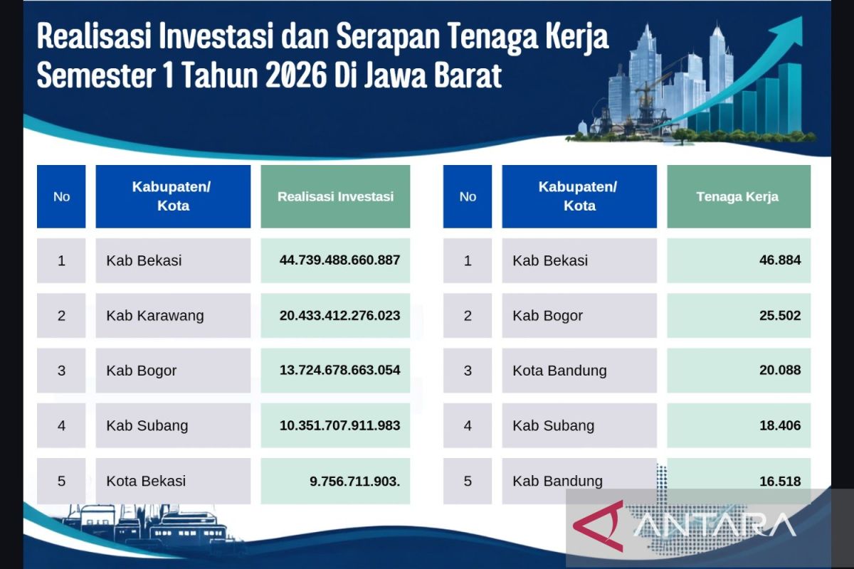 Investasi Rp13,72 triliun di Kabupaten Bogor serap 25.502 tenaga kerja - ANTARA News Megapolitan