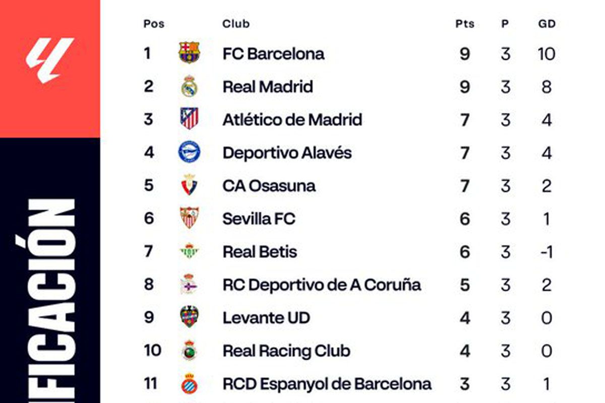 Klasemen: Barcelona terus dibayangi Real Madrid di puncak klasemen