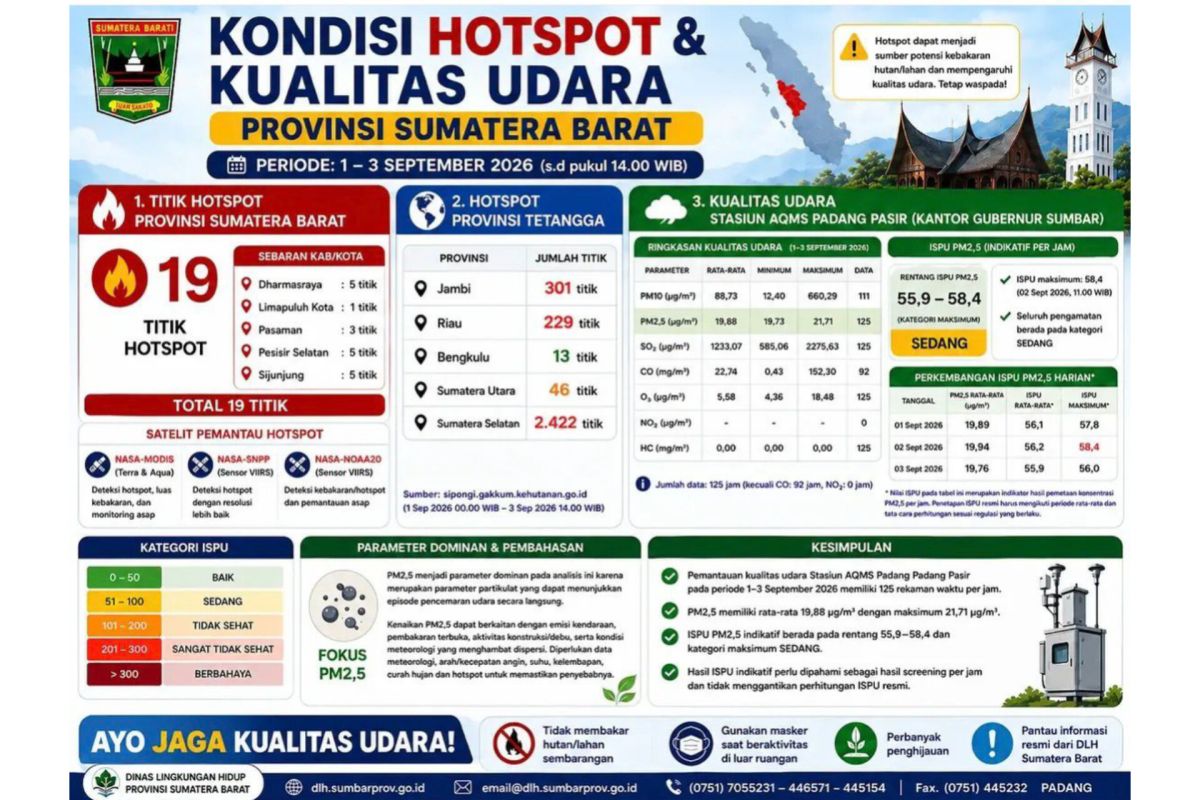 Sumbar waspadai dampak asap kiriman provinsi tetangga